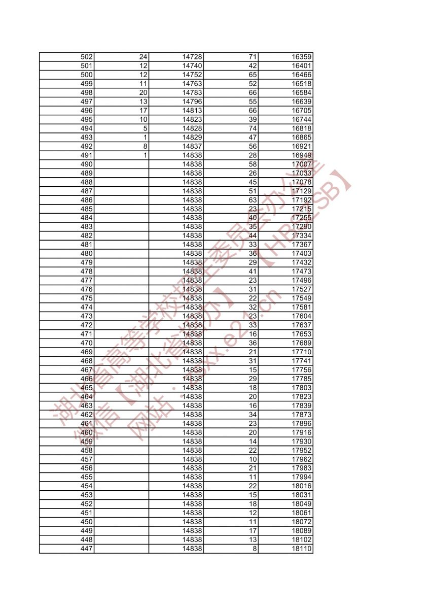 2021年湖北高考美術(shù)學(xué)類與設(shè)計(jì)學(xué)類綜合排序成績(jī)一分一檔統(tǒng)計(jì)表6