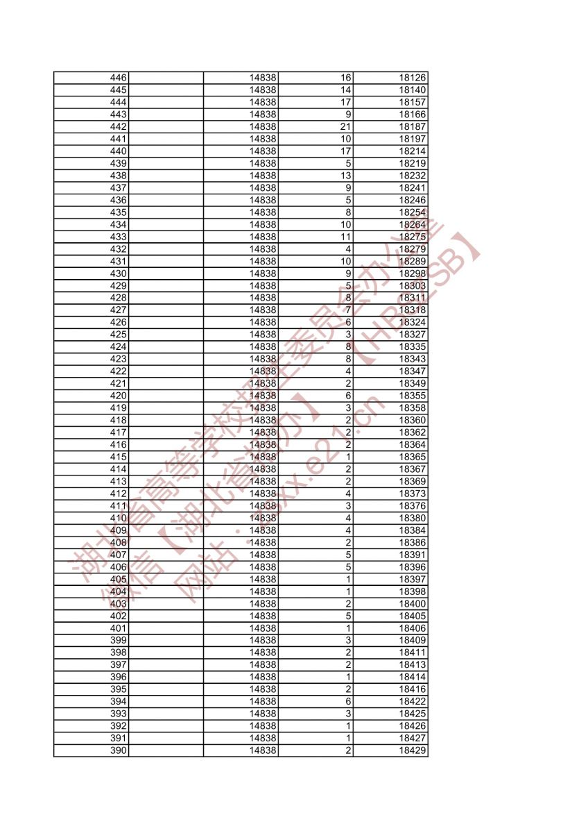 2021年湖北高考美術(shù)學(xué)類與設(shè)計(jì)學(xué)類綜合排序成績(jī)一分一檔統(tǒng)計(jì)表7