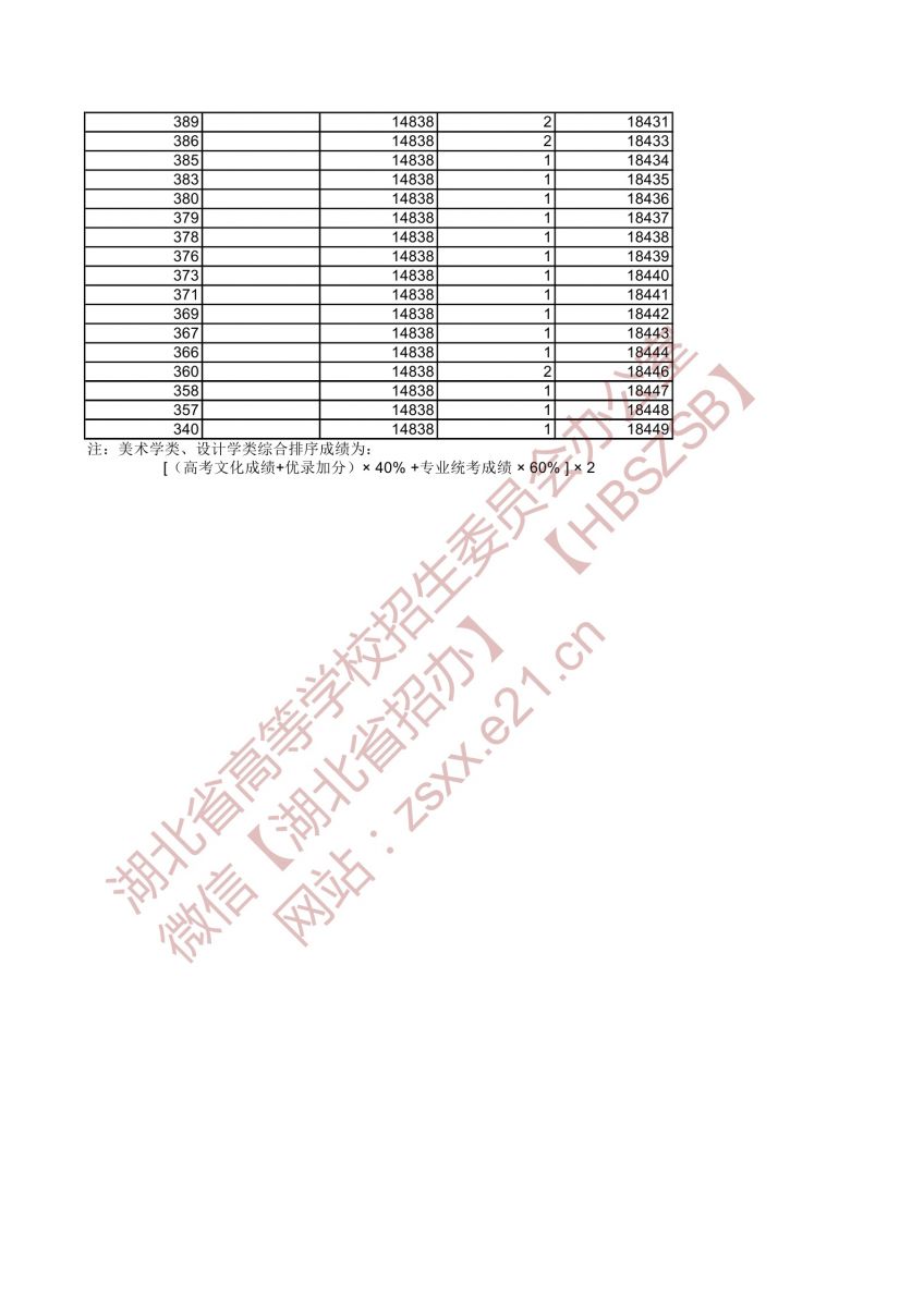 2021年湖北高考美術(shù)學(xué)類與設(shè)計(jì)學(xué)類綜合排序成績(jī)一分一檔統(tǒng)計(jì)表8