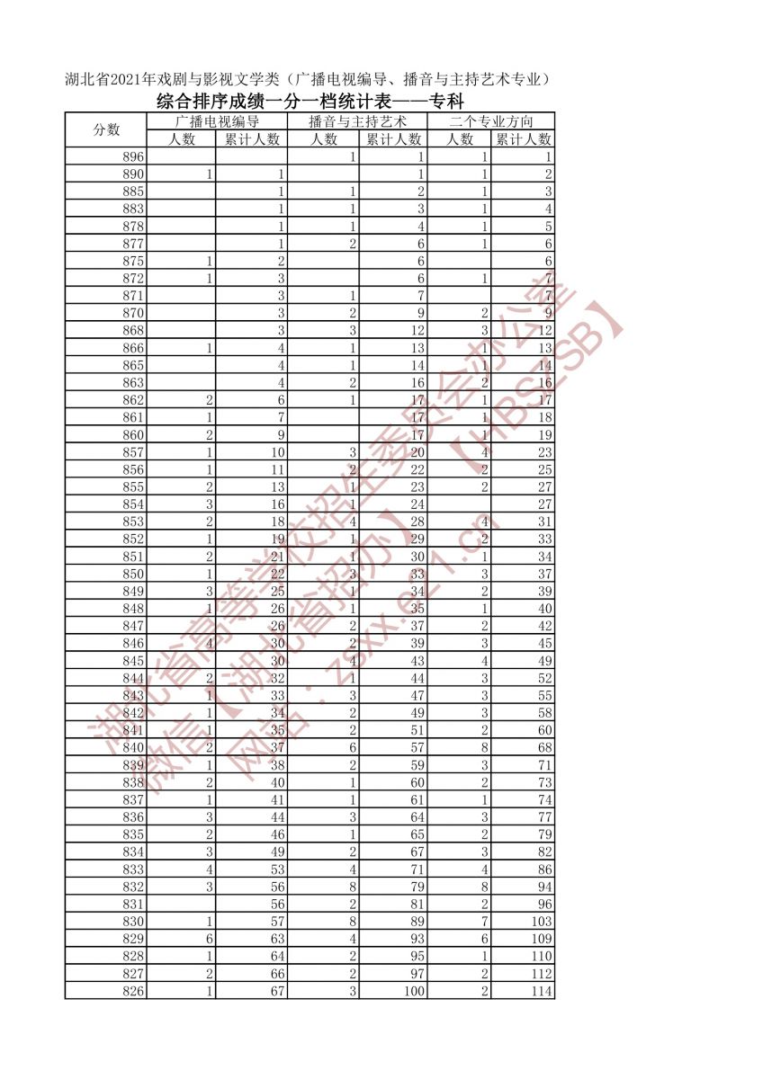 2021年戲劇與影視文學類兩個專業(yè)一分一段表（專科）1