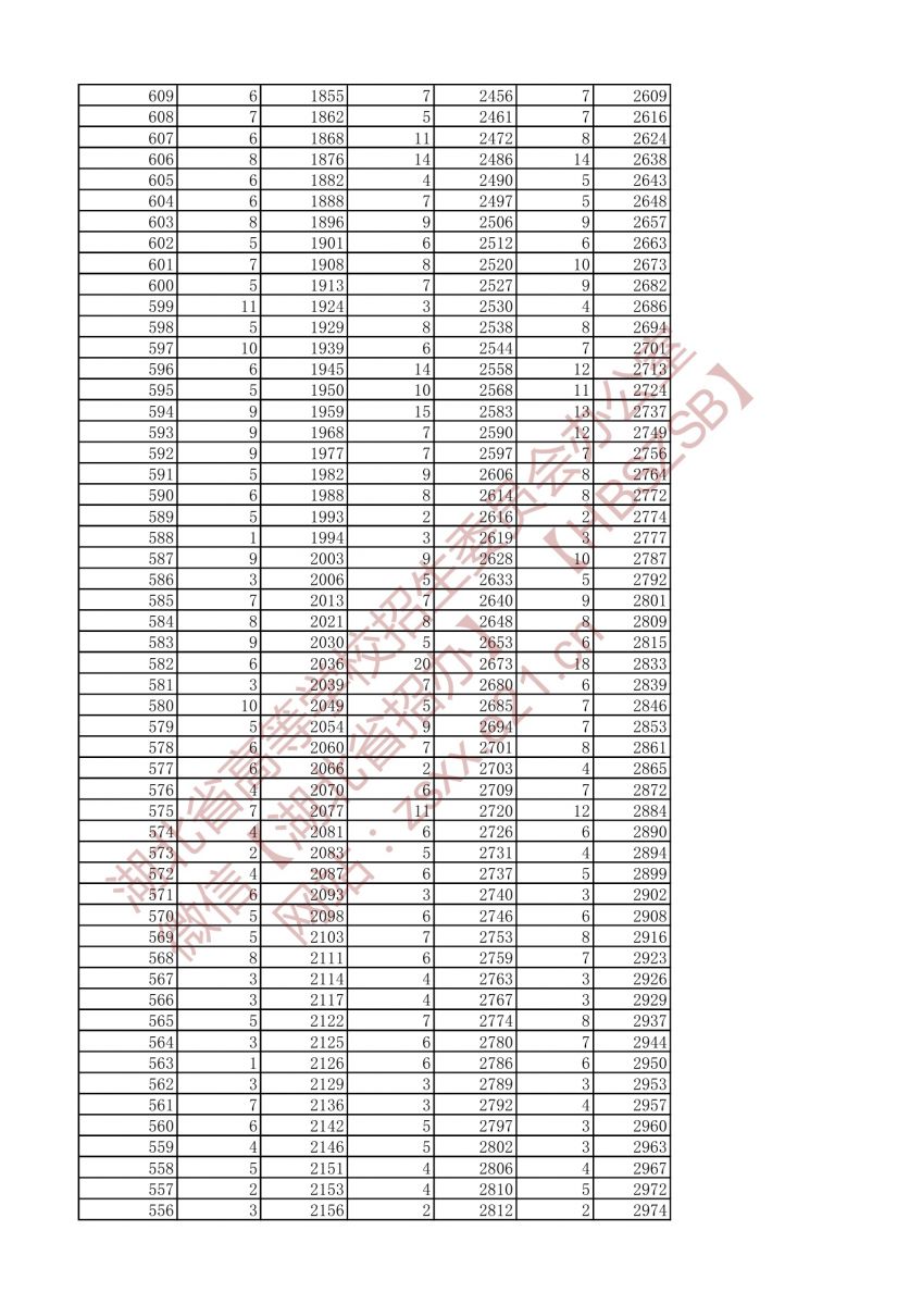 2021年戲劇與影視文學類兩個專業(yè)一分一段表（?？疲?