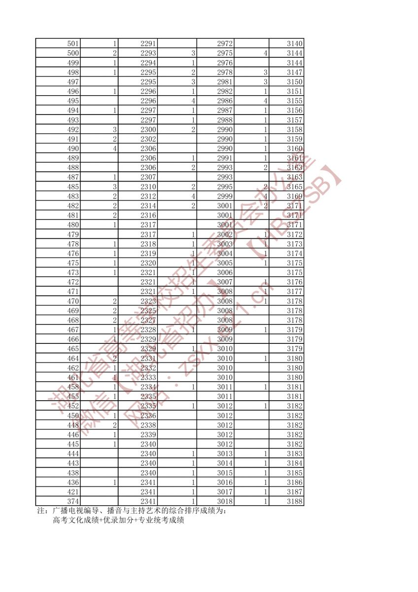 2021年戲劇與影視文學類兩個專業(yè)一分一段表（專科）8