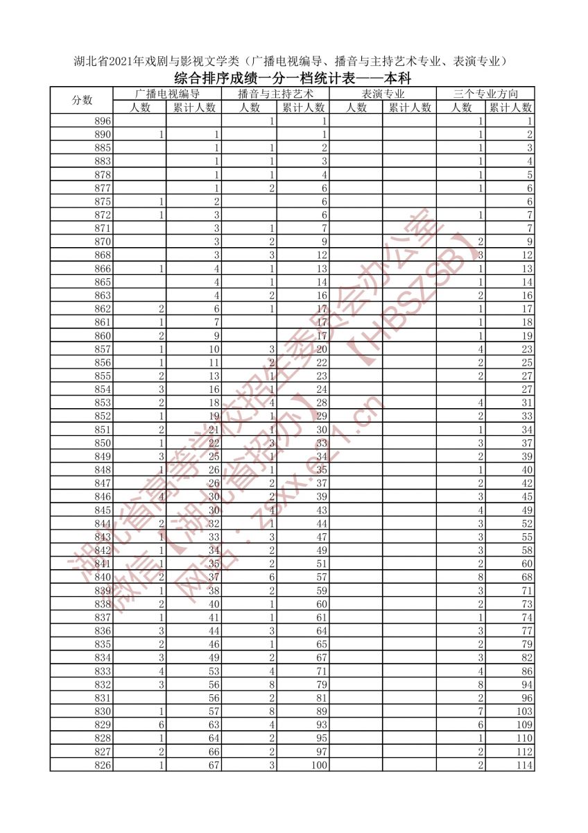 2021年戲劇與影視文學類三個專業(yè)方向一分一段表（本科）1