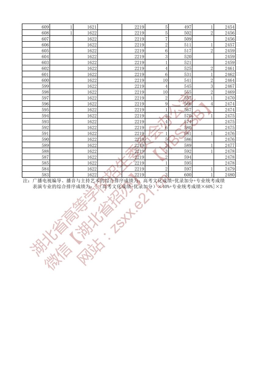 2021年戲劇與影視文學類三個專業(yè)方向一分一段表（本科）6