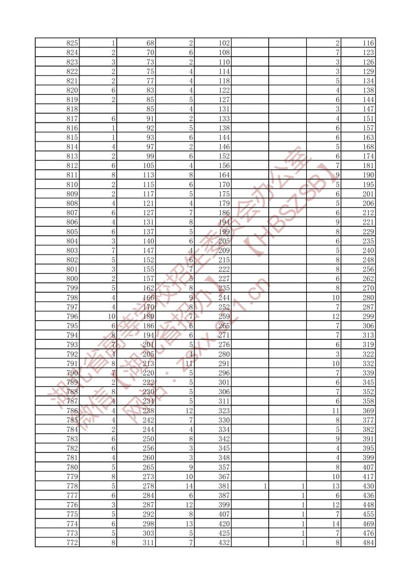 2021年戲劇與影視文學(xué)類三個(gè)專業(yè)方向一分一段表（?？疲?