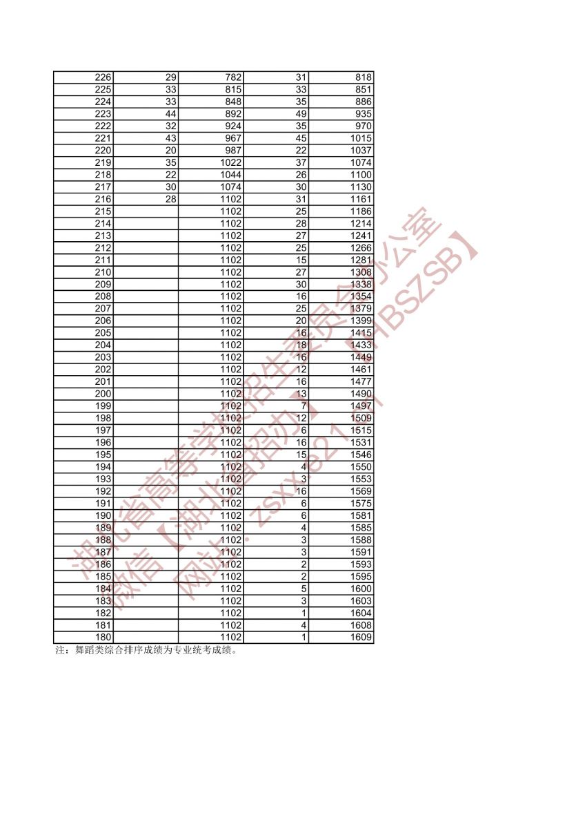 2021年湖北高考舞蹈類綜合排序成績一分一檔統(tǒng)計表2