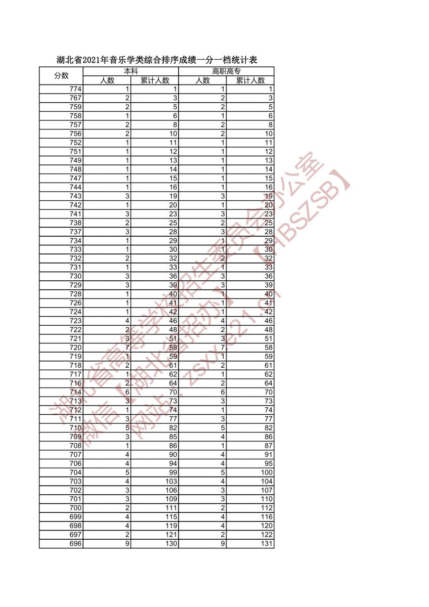 2021年湖北高考音樂學(xué)類類綜合排序成績一分一檔統(tǒng)計表1