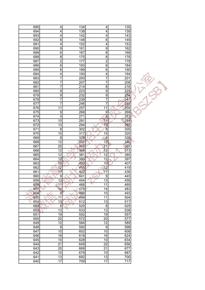 2021年湖北高考音樂學(xué)類類綜合排序成績一分一檔統(tǒng)計表2