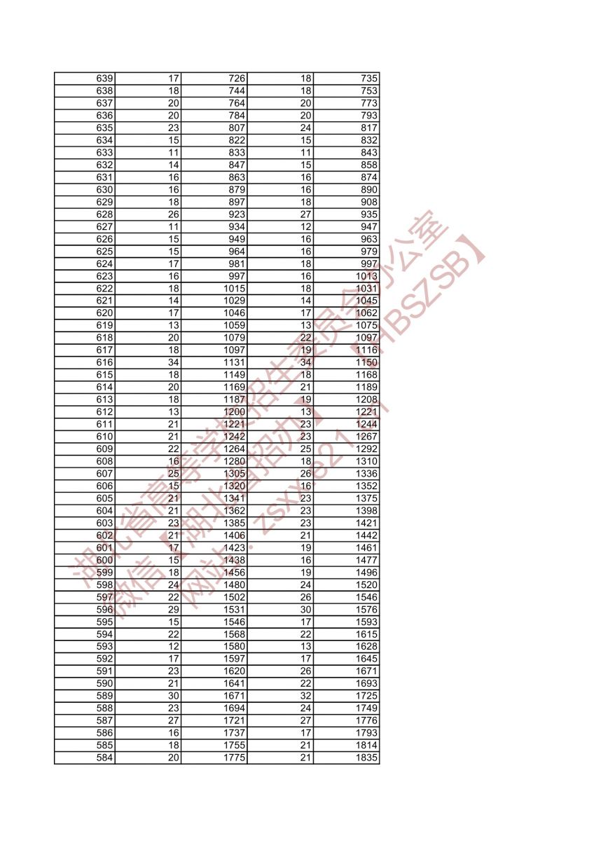 2021年湖北高考音樂學(xué)類類綜合排序成績一分一檔統(tǒng)計表3