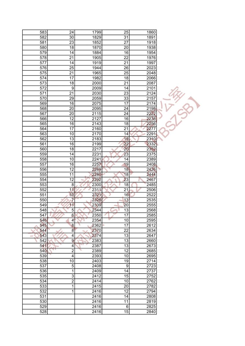 2021年湖北高考音樂學(xué)類類綜合排序成績一分一檔統(tǒng)計表4