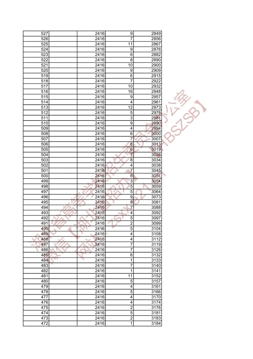 2021年湖北高考音樂學(xué)類類綜合排序成績一分一檔統(tǒng)計表5