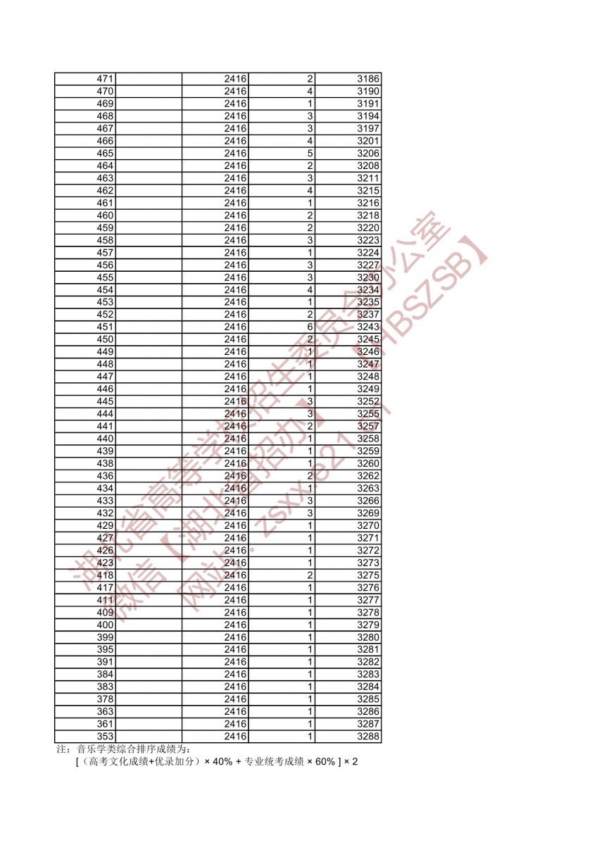 2021年湖北高考音樂學(xué)類類綜合排序成績一分一檔統(tǒng)計表6