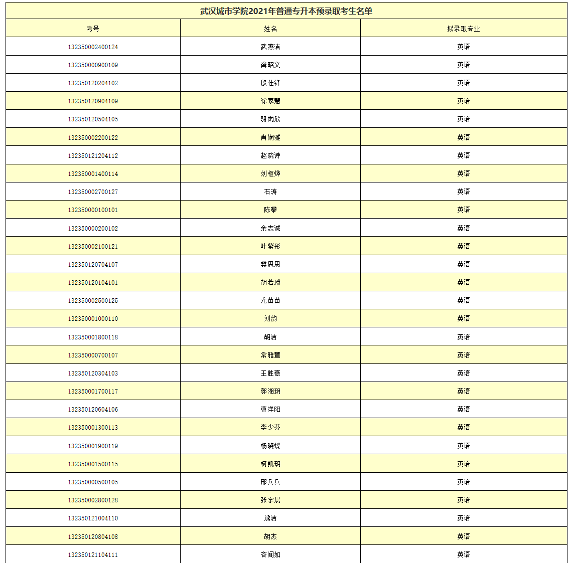 武漢城市學(xué)院2021年普通專升本預(yù)錄取名單公示