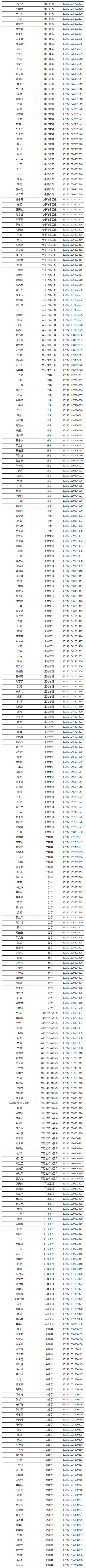 2021年武漢工商學院普通專升本預錄取名單公示