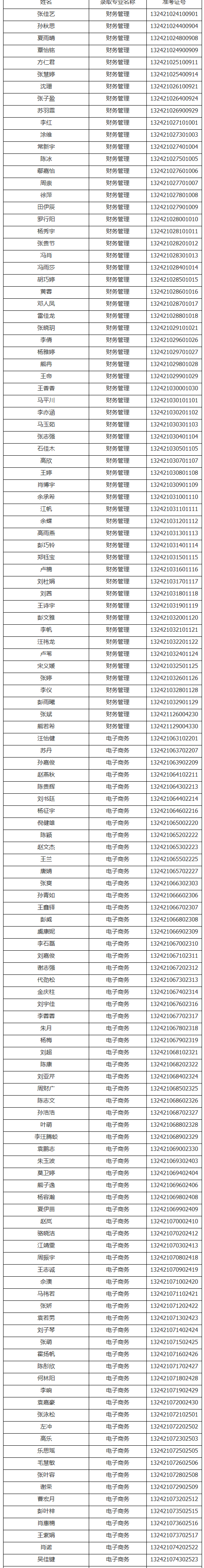 2021年武漢工商學院普通專升本預錄取名單公示