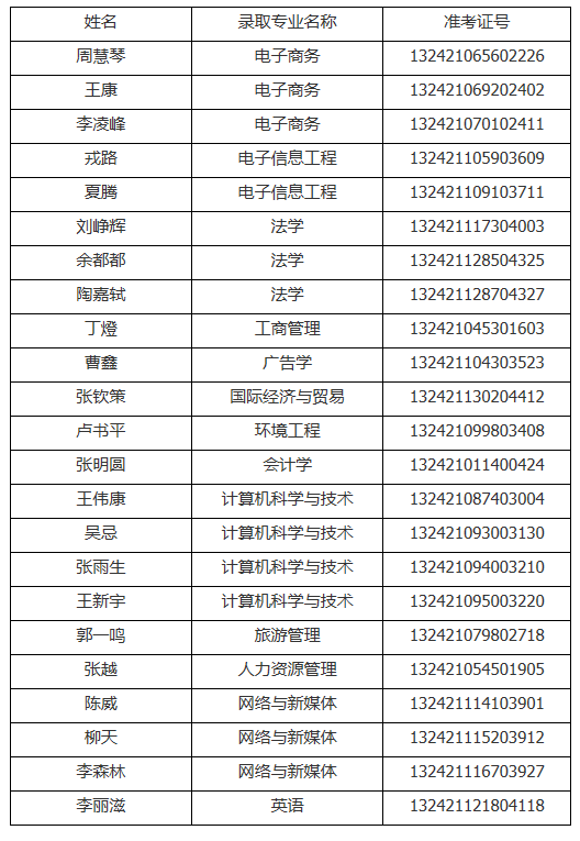 2021年武漢工商學院普通專升本預錄取名單公示