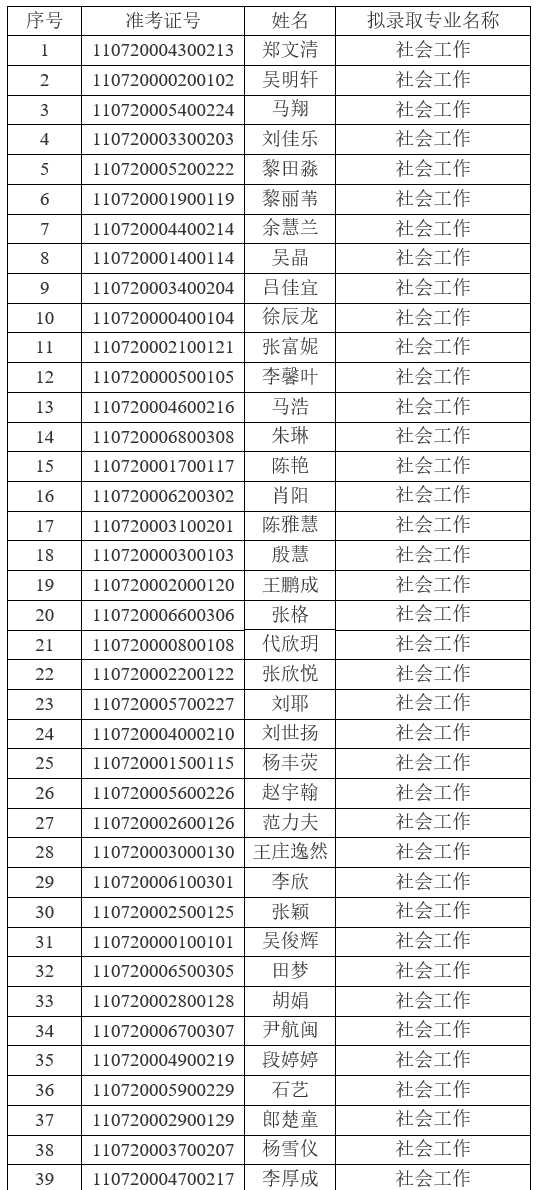 2021年江漢大學(xué)普通專升本（普通計劃）預(yù)錄取名單公示