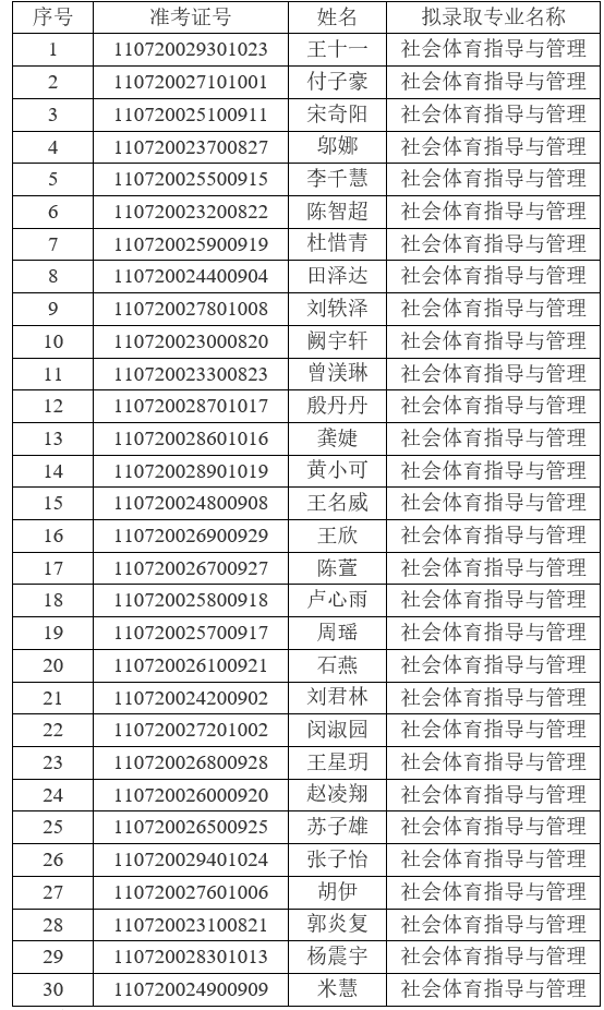 2021年江漢大學(xué)普通專升本（普通計劃）預(yù)錄取名單公示