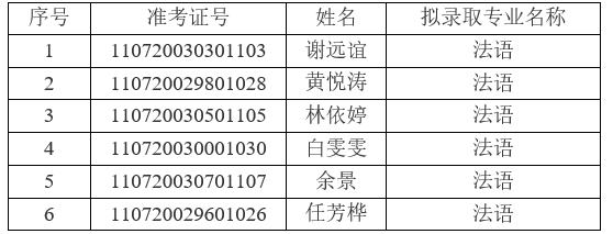 2021年江漢大學(xué)普通專升本（普通計劃）預(yù)錄取名單公示