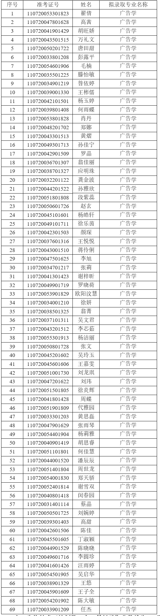 2021年江漢大學(xué)普通專升本（普通計劃）預(yù)錄取名單公示