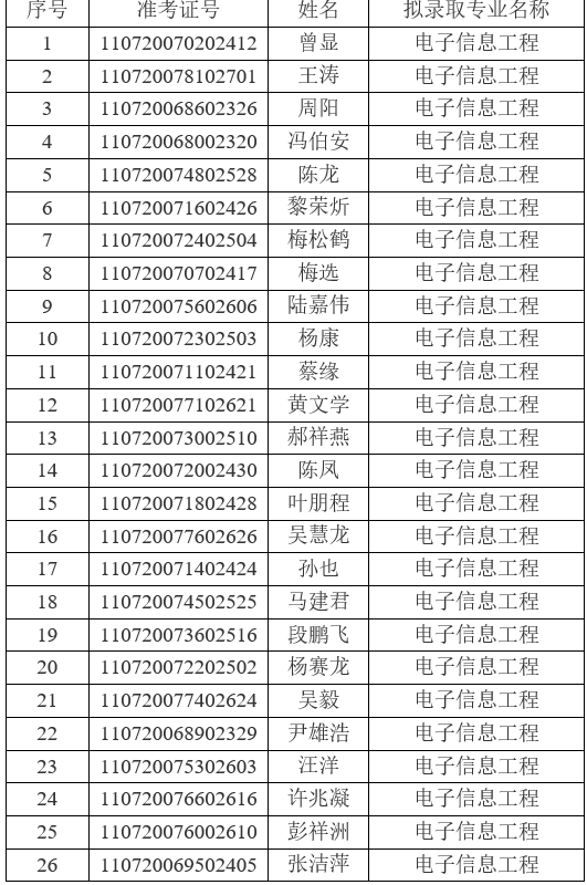 2021年江漢大學(xué)普通專升本（普通計劃）預(yù)錄取名單公示