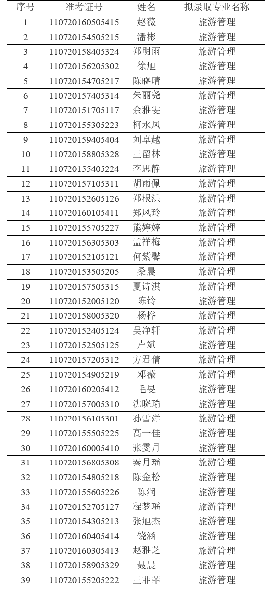 2021年江漢大學(xué)普通專升本（普通計劃）預(yù)錄取名單公示