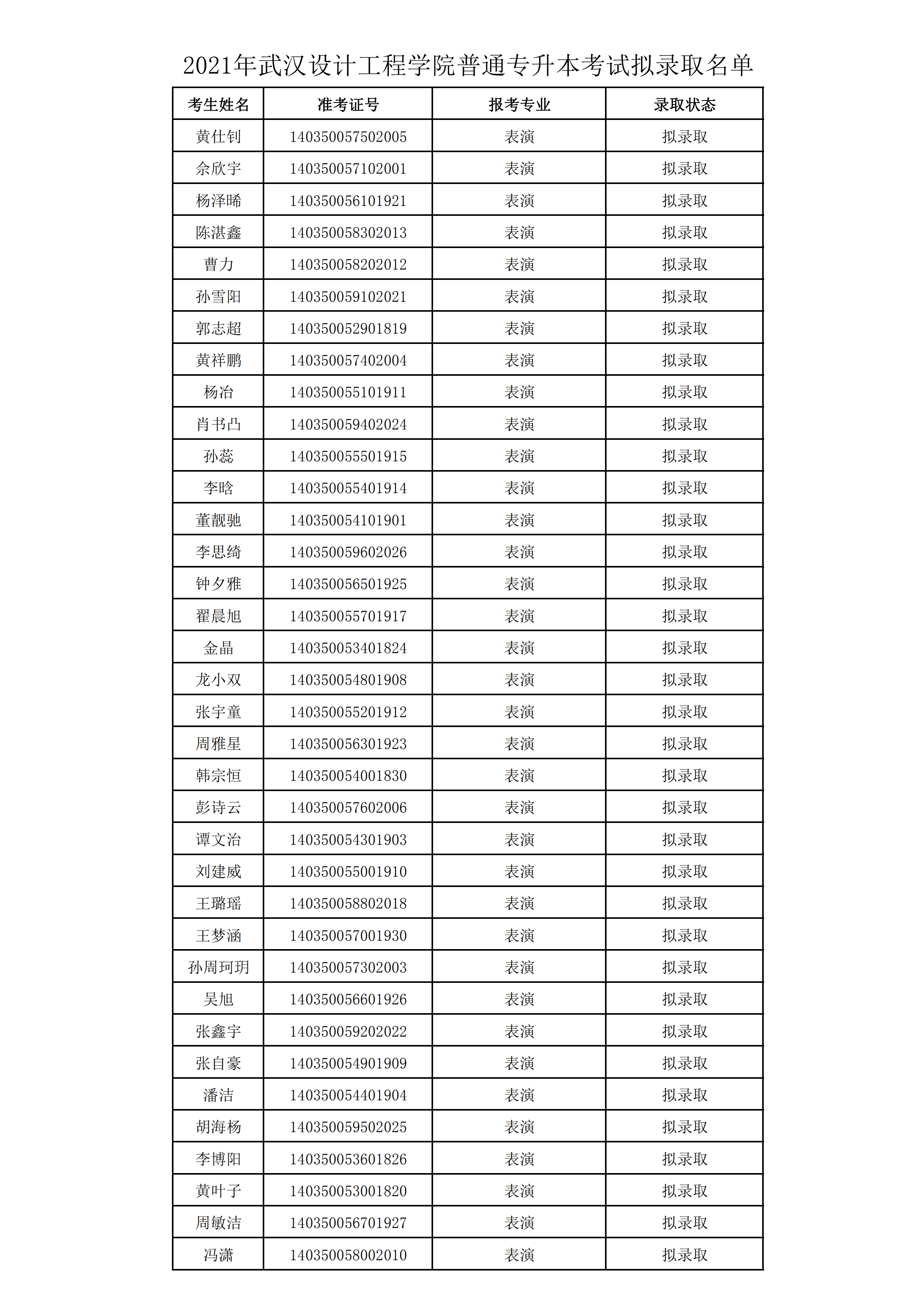 2021年武漢設(shè)計(jì)工程學(xué)院普通專(zhuān)升本預(yù)錄取名單