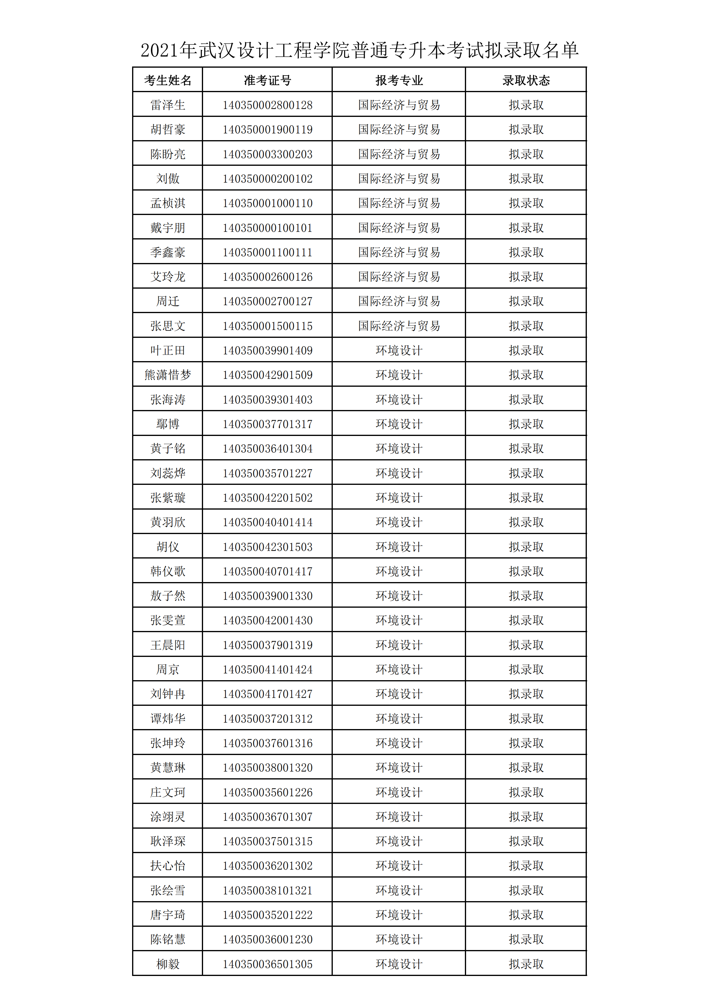 2021年武漢設(shè)計(jì)工程學(xué)院普通專(zhuān)升本預(yù)錄取名單