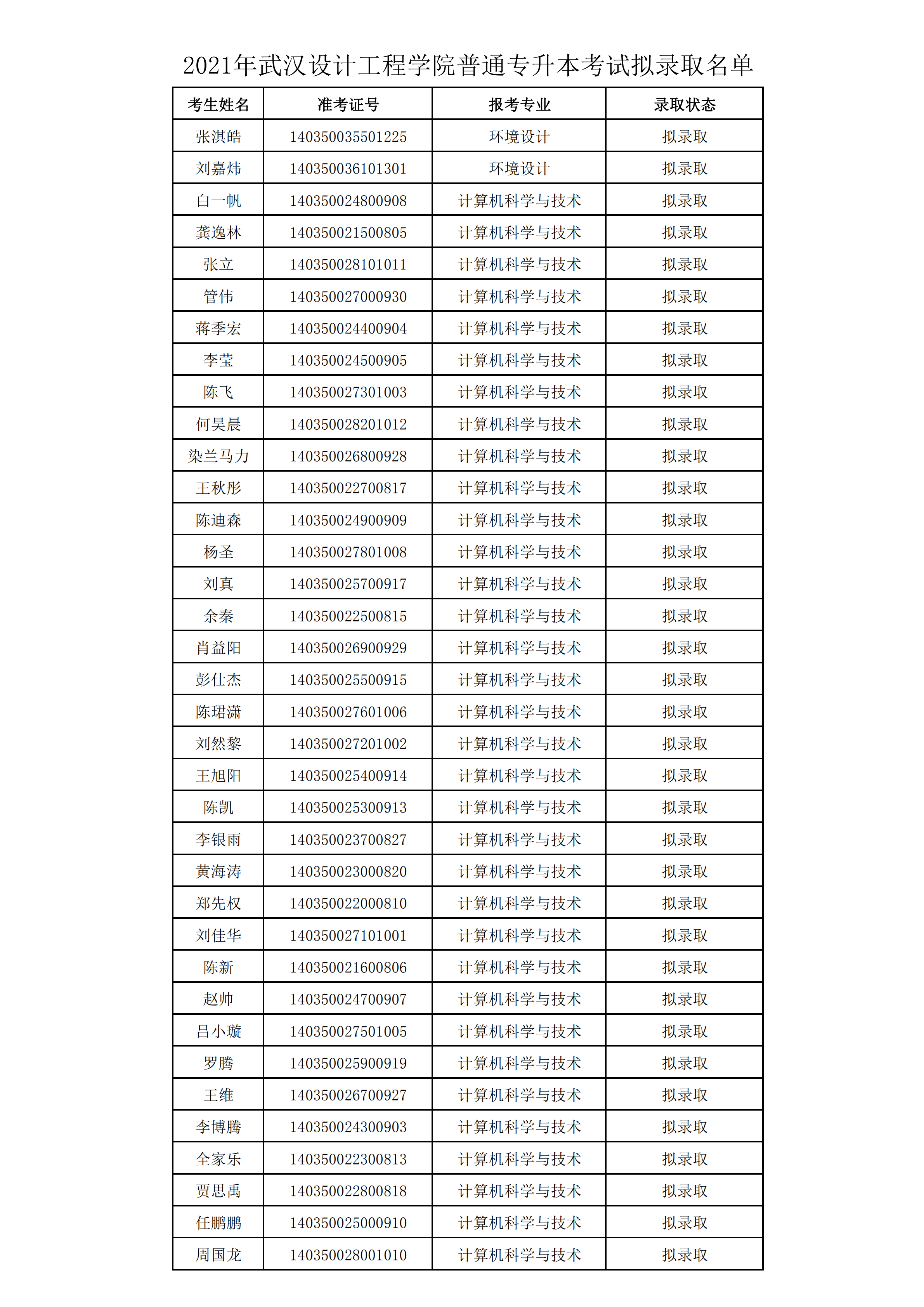 2021年武漢設(shè)計(jì)工程學(xué)院普通專(zhuān)升本預(yù)錄取名單