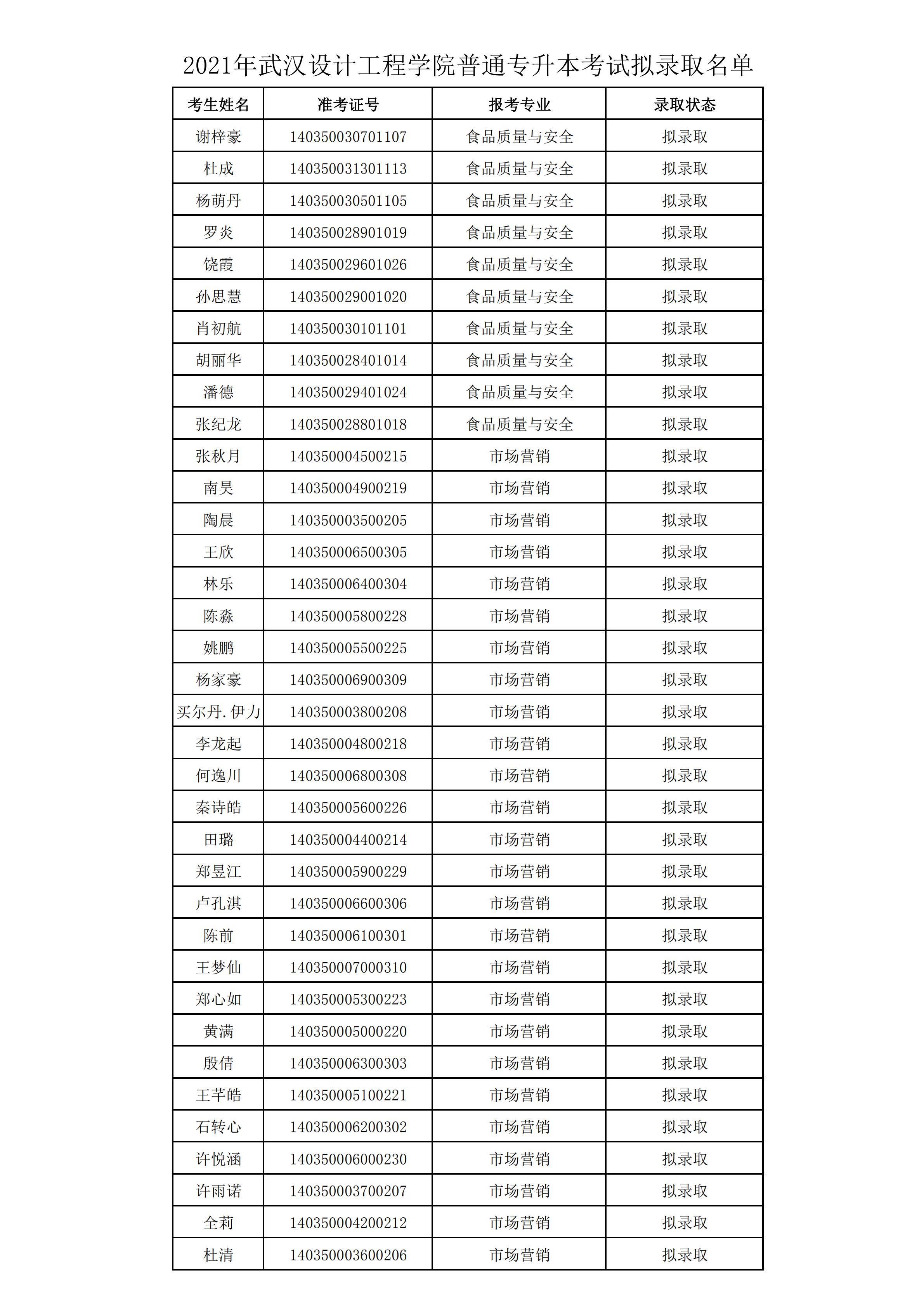 2021年武漢設(shè)計(jì)工程學(xué)院普通專(zhuān)升本預(yù)錄取名單