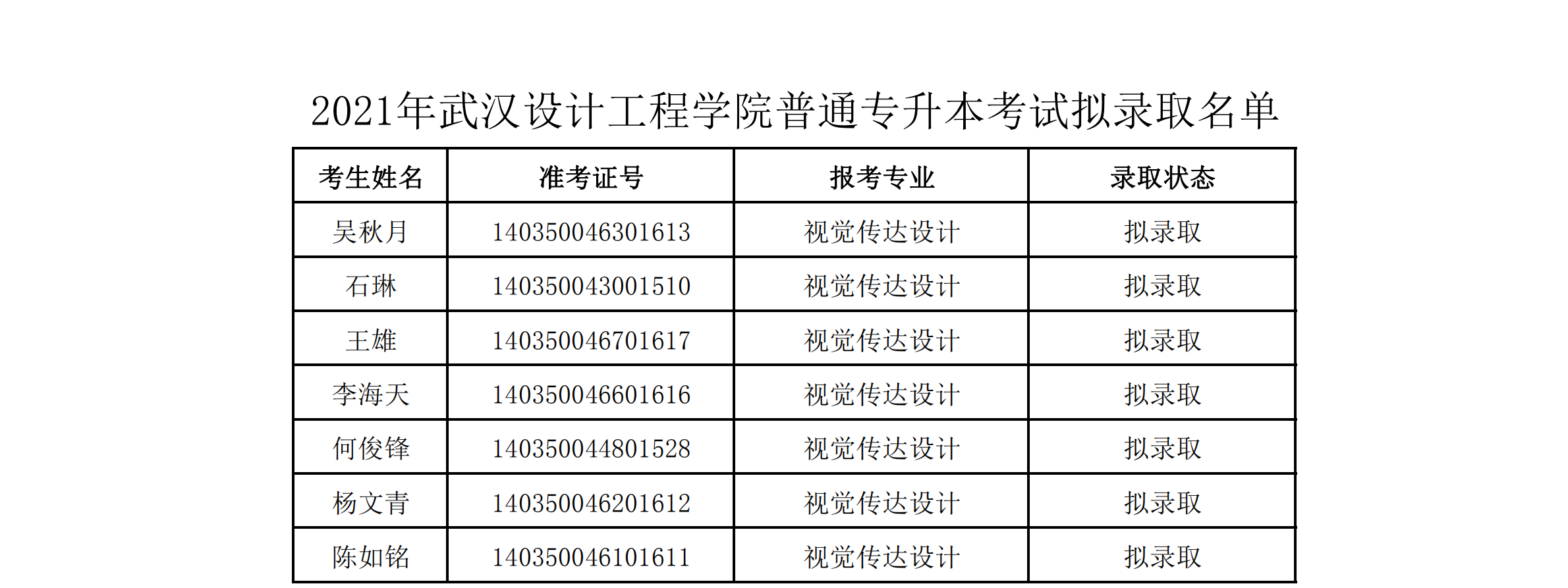 2021年武漢設(shè)計(jì)工程學(xué)院普通專(zhuān)升本預(yù)錄取名單