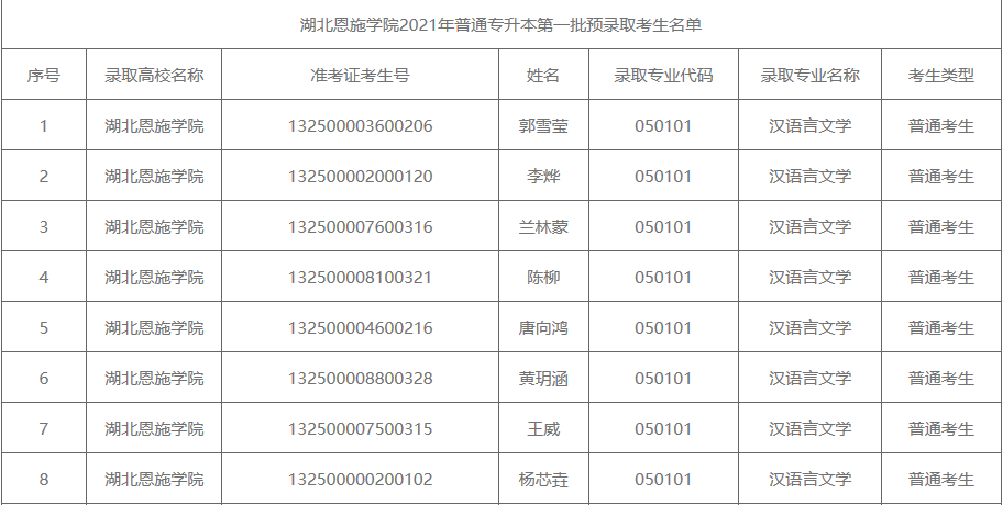 2021年湖北恩施學(xué)院普通專升本第一批預(yù)錄取考生名單