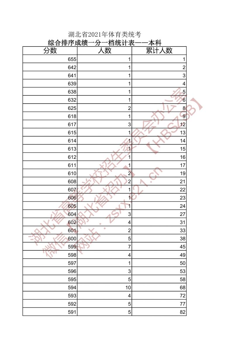 2021年湖北高考體育類本科一分一段表1