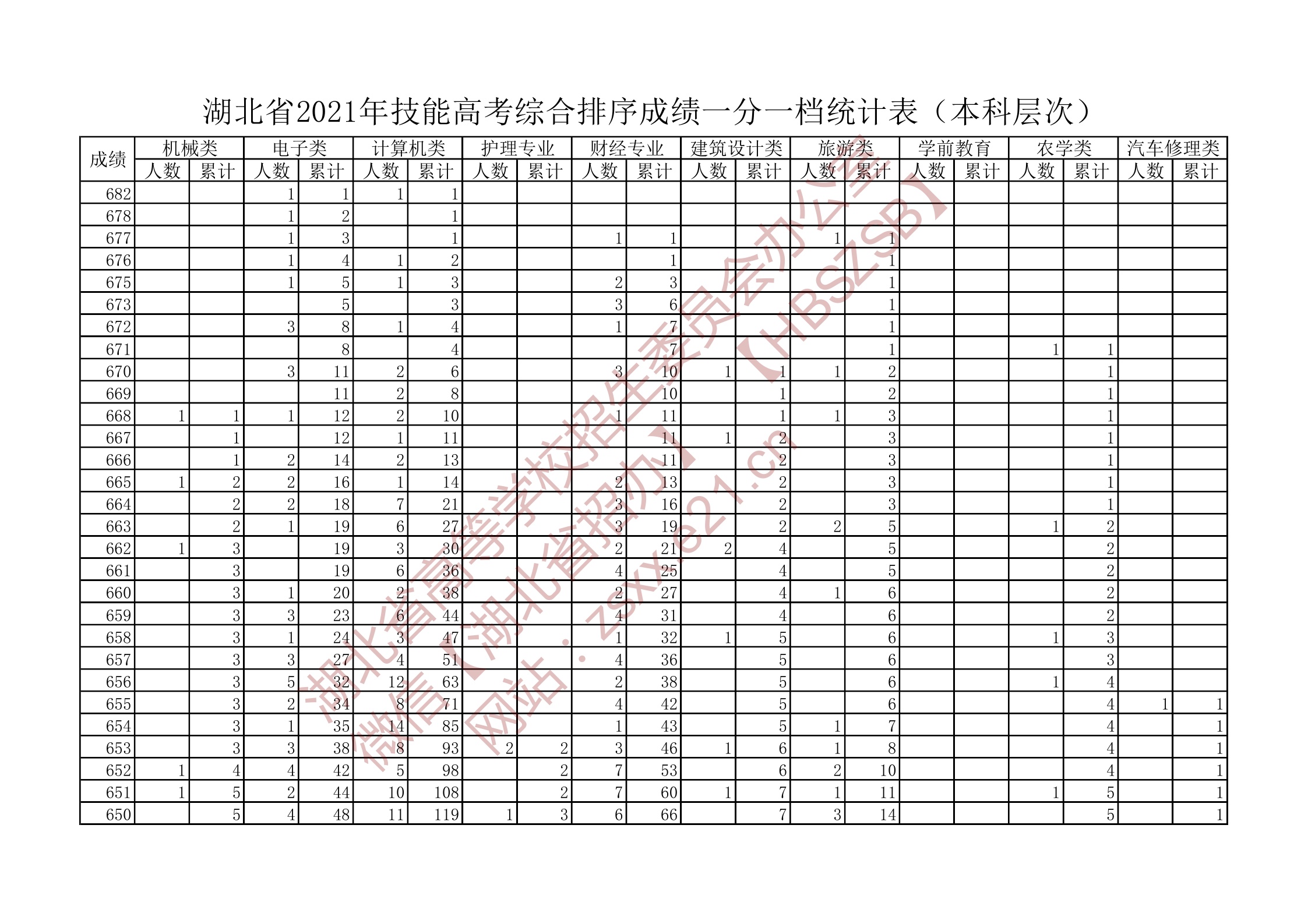 2021年湖北技能高考本科綜合排序成績一分一段表1