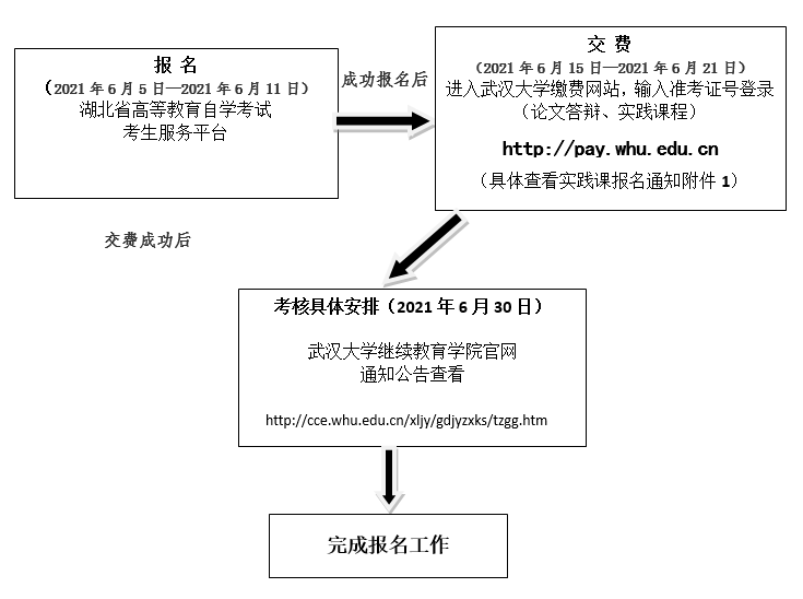 報(bào)名流程圖