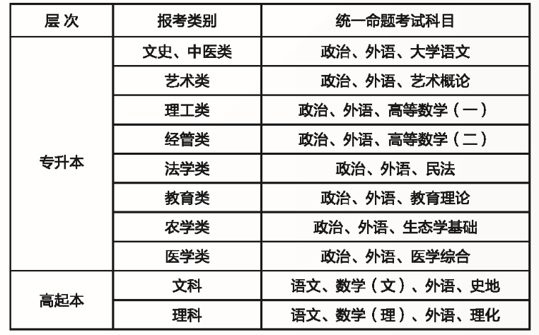 2021年湖南師范大學(xué)成人高考考試科目