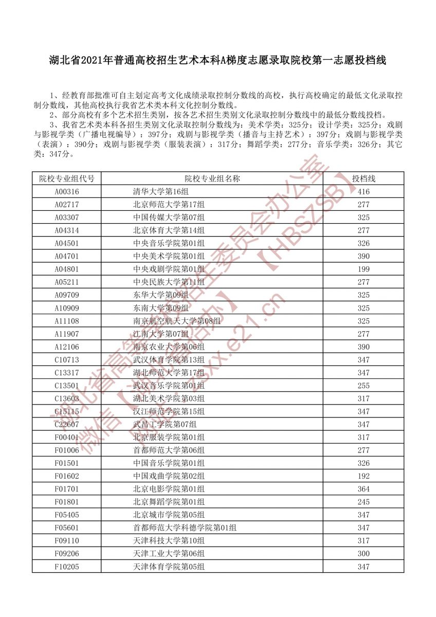 2021年湖北高考招生藝術(shù)本科A梯度志愿錄取院校第一志愿投檔線1