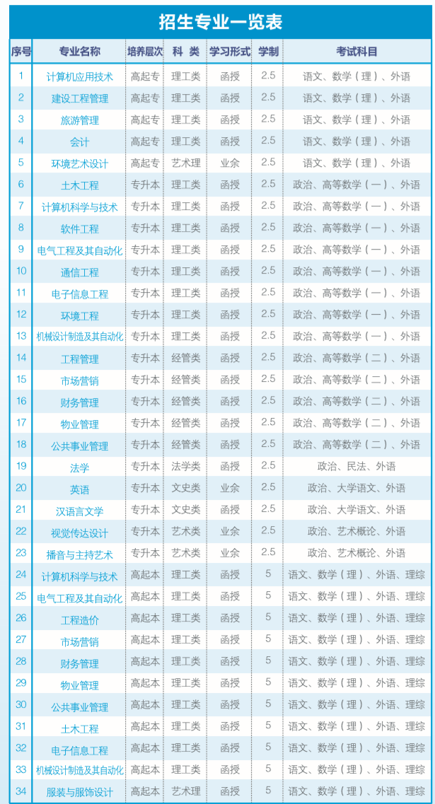 2021年長沙學(xué)院成考招生專業(yè)及報(bào)考指南