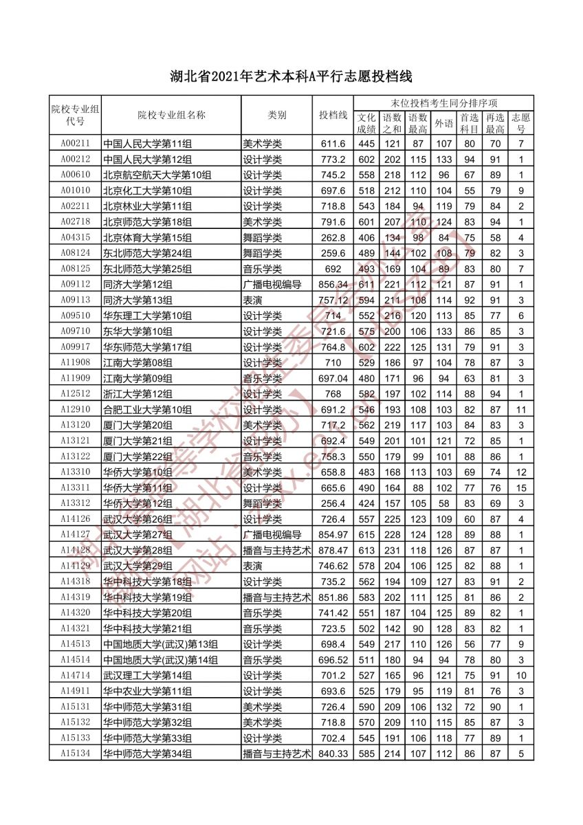 藝術(shù)本科A平行志愿投檔線(xiàn)1