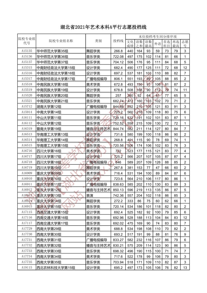 藝術(shù)本科A平行志愿投檔線(xiàn)2