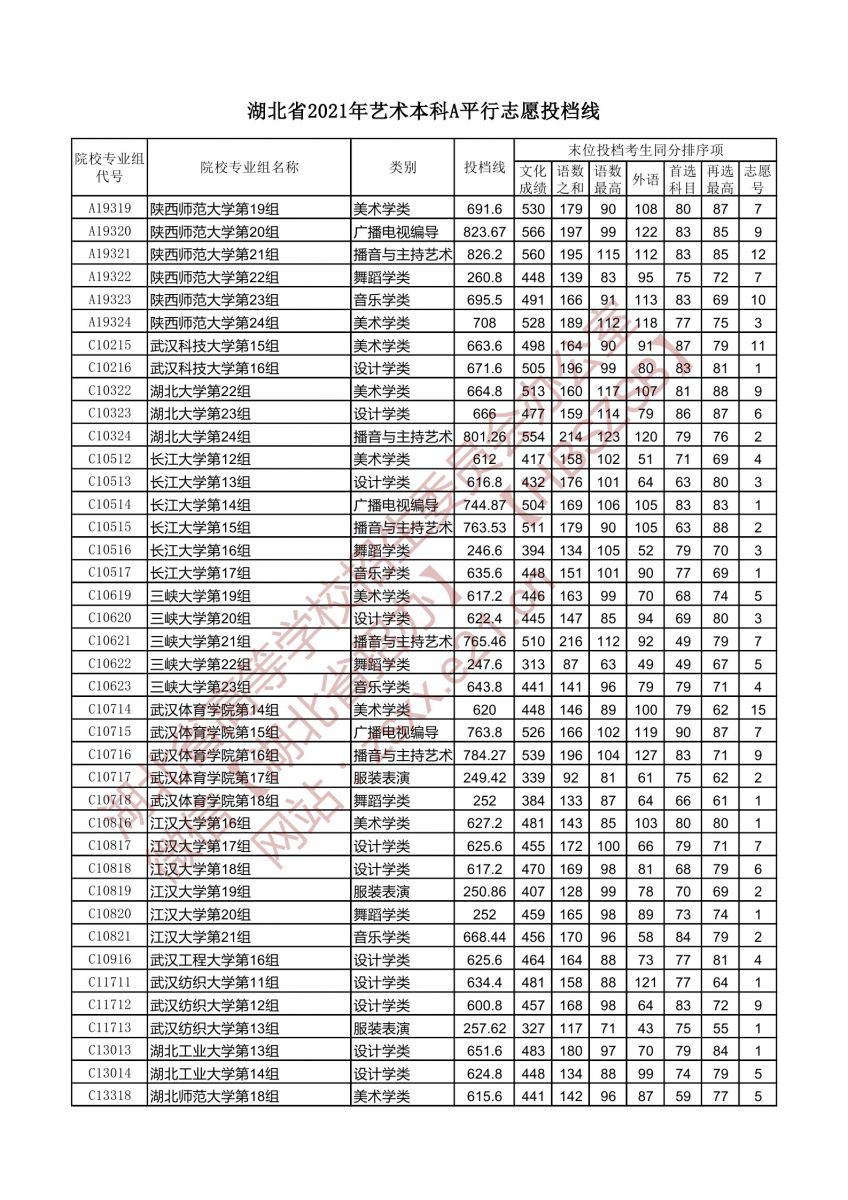 藝術(shù)本科A平行志愿投檔線(xiàn)3