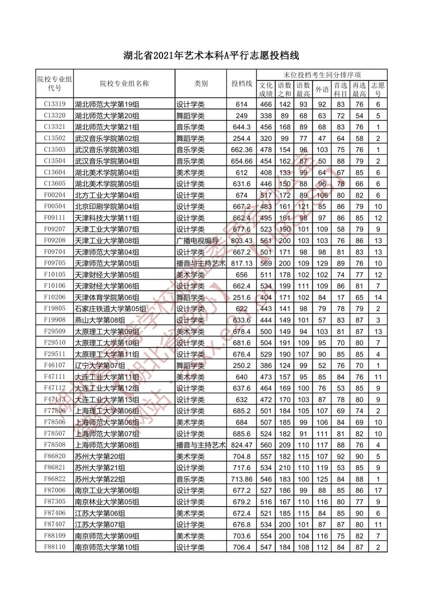 藝術(shù)本科A平行志愿投檔線(xiàn)4