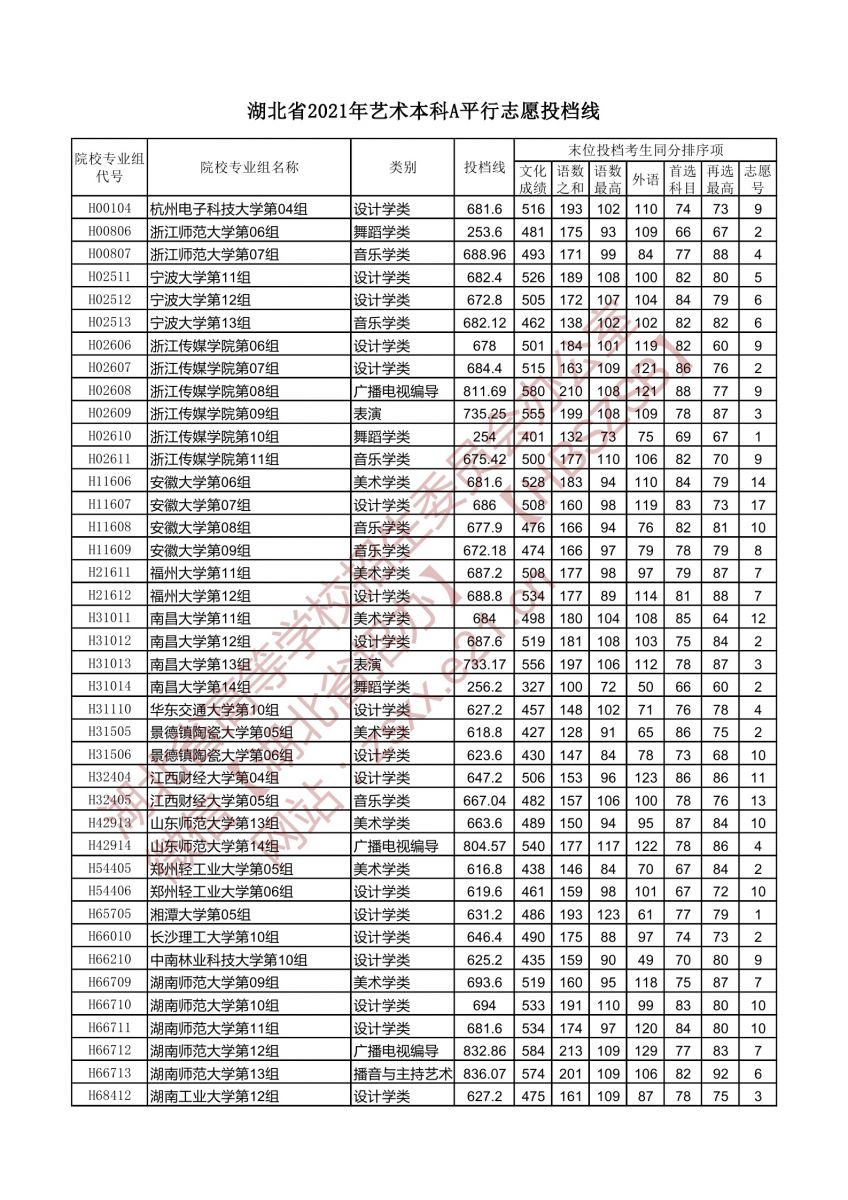 藝術(shù)本科A平行志愿投檔線(xiàn)5