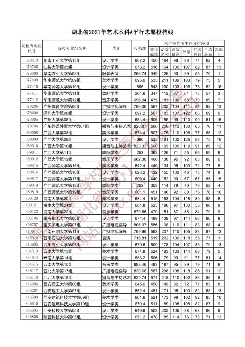 藝術(shù)本科A平行志愿投檔線(xiàn)6