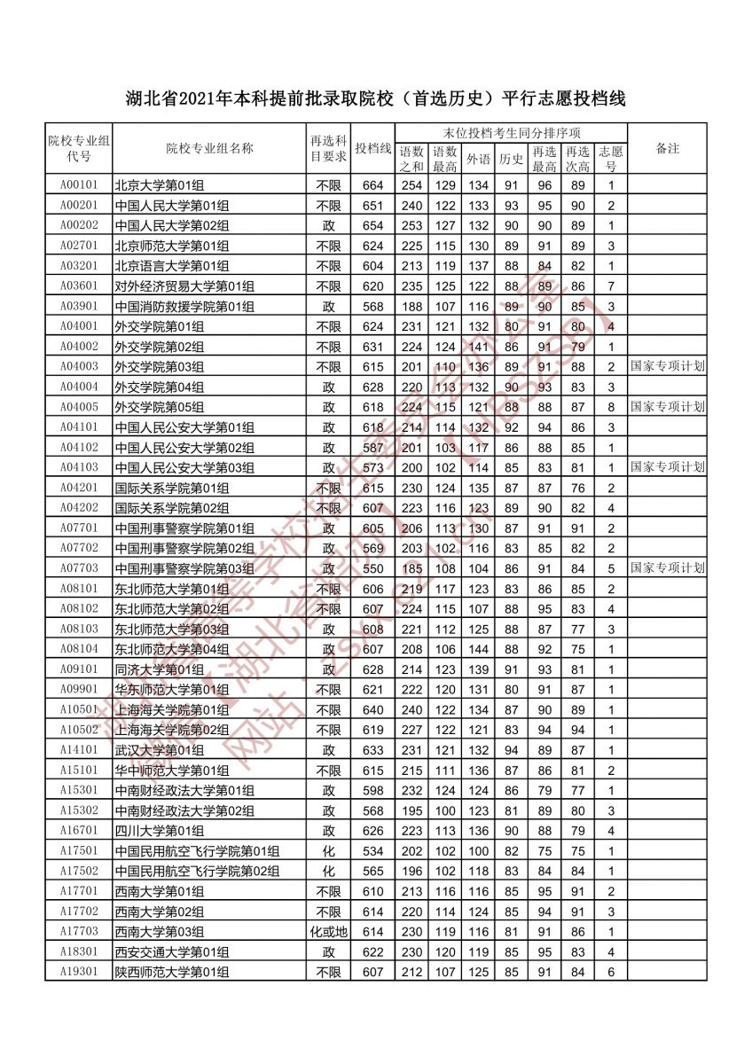 本科提前批錄取院校（首選歷史）平行志愿投檔線1