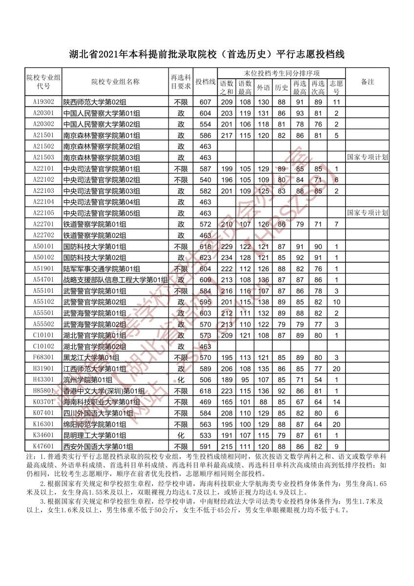 本科提前批錄取院校（首選歷史）平行志愿投檔線2