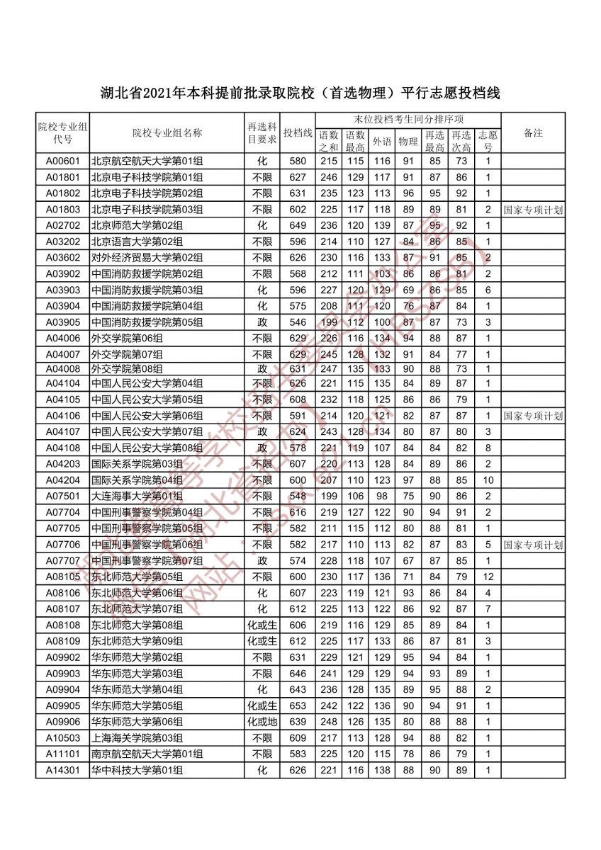 本科提前批錄取院校（首選物理）平行志愿投檔線1