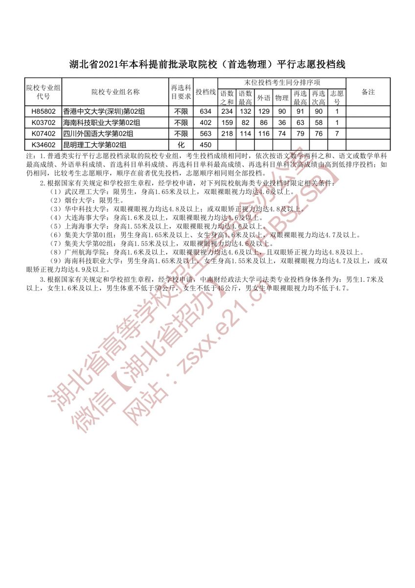 本科提前批錄取院校（首選物理）平行志愿投檔線5