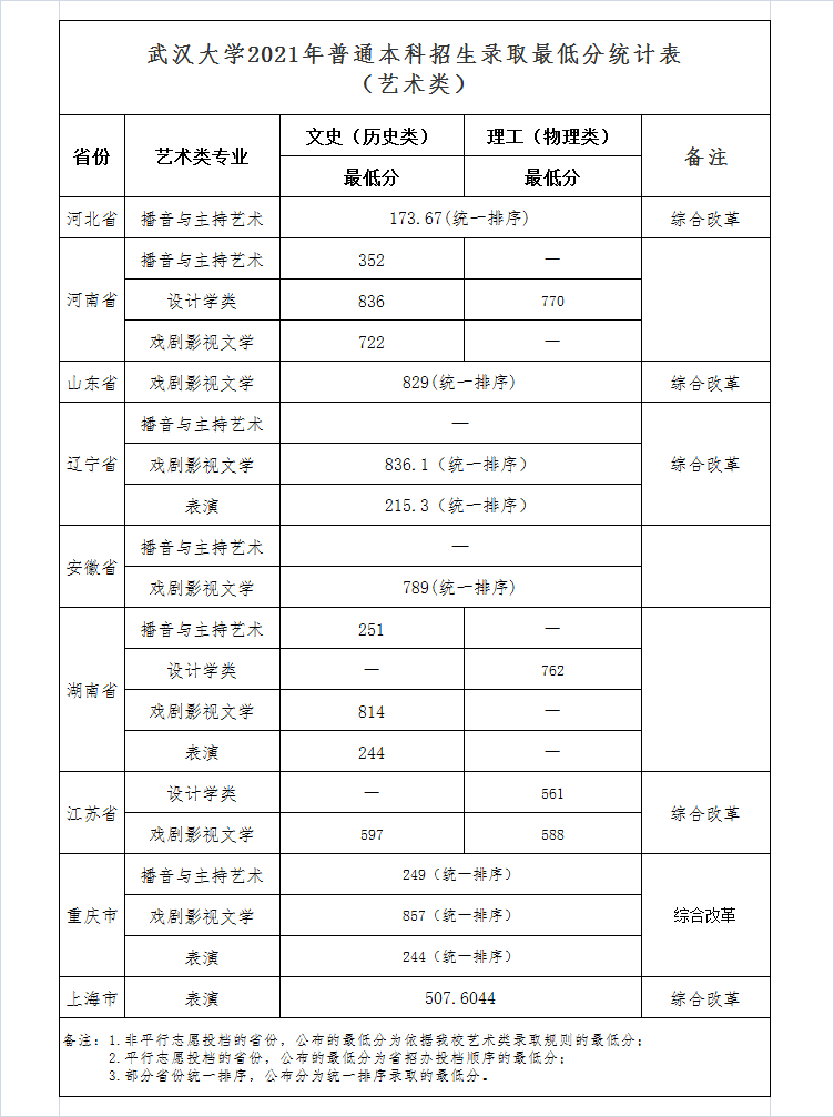 武漢大學2021年普通本科招生錄取最低分統(tǒng)計表（藝術類）