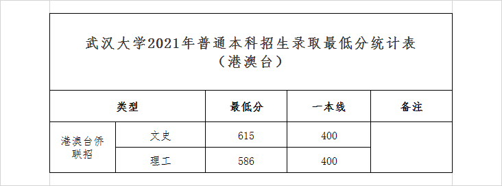 武漢大學2021年普通本科招生錄取最低分統(tǒng)計表（港澳臺）